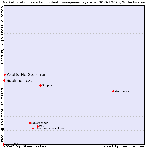 Market position of AspDotNetStorefront vs. Sublime Text vs. cmsWorks