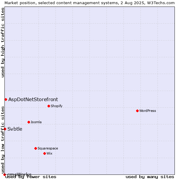 Market position of AspDotNetStorefront vs. Svbtle vs. cmsWorks