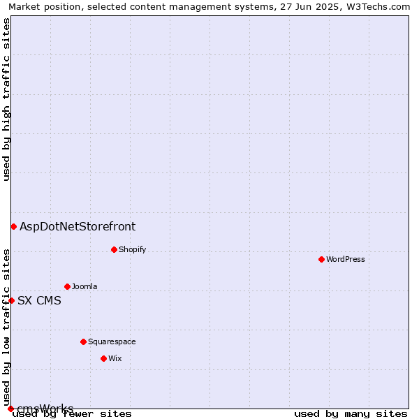 Market position of AspDotNetStorefront vs. SX CMS vs. cmsWorks