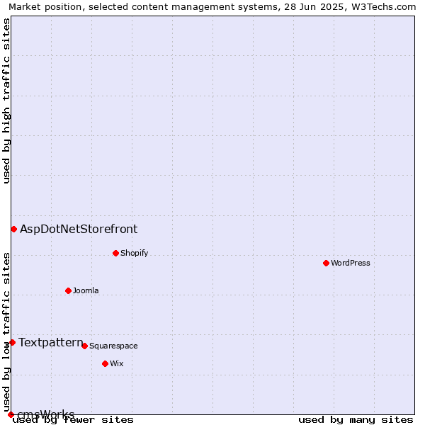 Market position of AspDotNetStorefront vs. Textpattern vs. cmsWorks