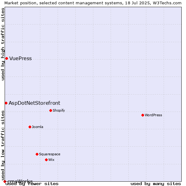 Market position of VuePress vs. AspDotNetStorefront vs. cmsWorks