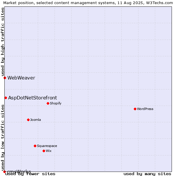 Market position of AspDotNetStorefront vs. WebWeaver vs. cmsWorks