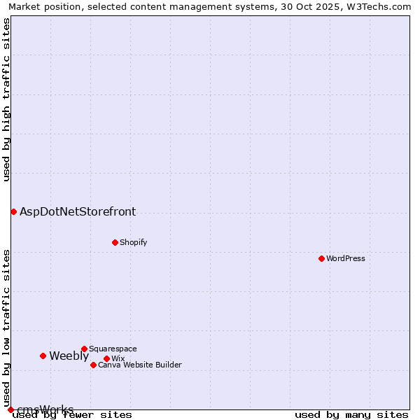 Market position of Weebly vs. AspDotNetStorefront vs. cmsWorks
