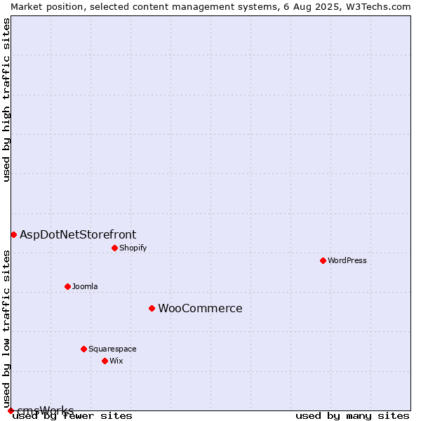 Market position of WooCommerce vs. AspDotNetStorefront vs. cmsWorks