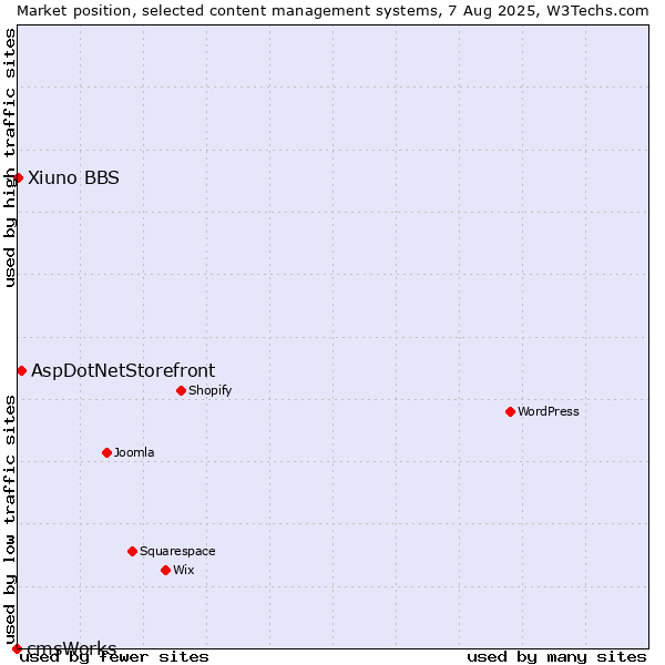 Market position of AspDotNetStorefront vs. Xiuno BBS vs. cmsWorks