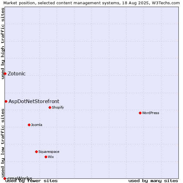Market position of AspDotNetStorefront vs. Zotonic vs. cmsWorks