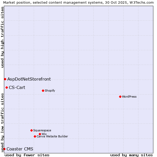 Market position of CS-Cart vs. AspDotNetStorefront vs. Coaster CMS
