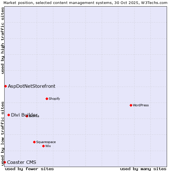 Market position of Divi Builder vs. AspDotNetStorefront vs. Coaster CMS