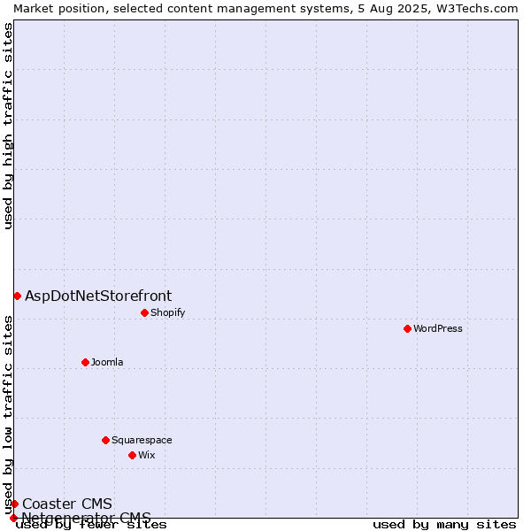 Market position of AspDotNetStorefront vs. Coaster CMS vs. Netgenerator CMS