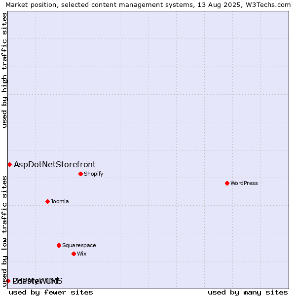 Market position of AspDotNetStorefront vs. PHPMyWind vs. Coaster CMS