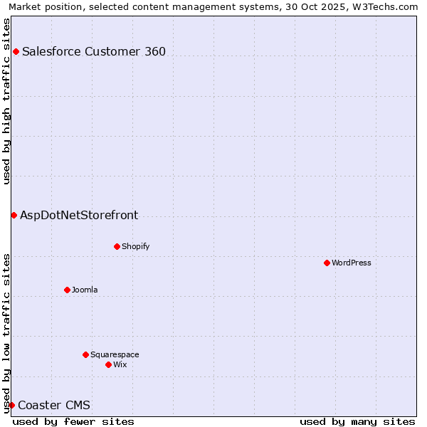 Market position of Salesforce Customer 360 vs. AspDotNetStorefront vs. Coaster CMS