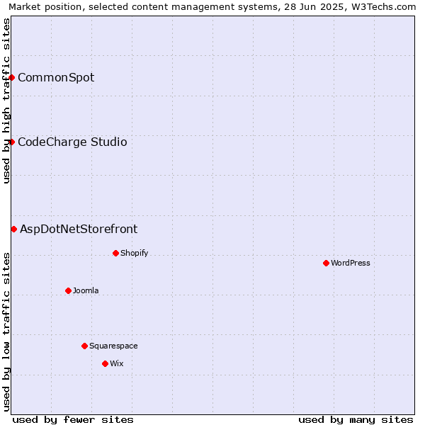 Market position of AspDotNetStorefront vs. CodeCharge Studio vs. CommonSpot