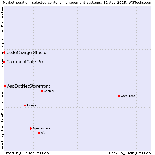 Market position of AspDotNetStorefront vs. CommuniGate Pro vs. CodeCharge Studio