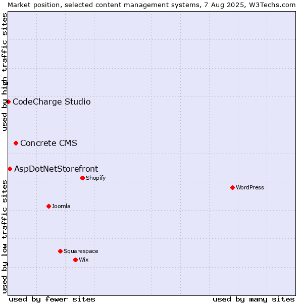 Market position of Concrete CMS vs. AspDotNetStorefront vs. CodeCharge Studio