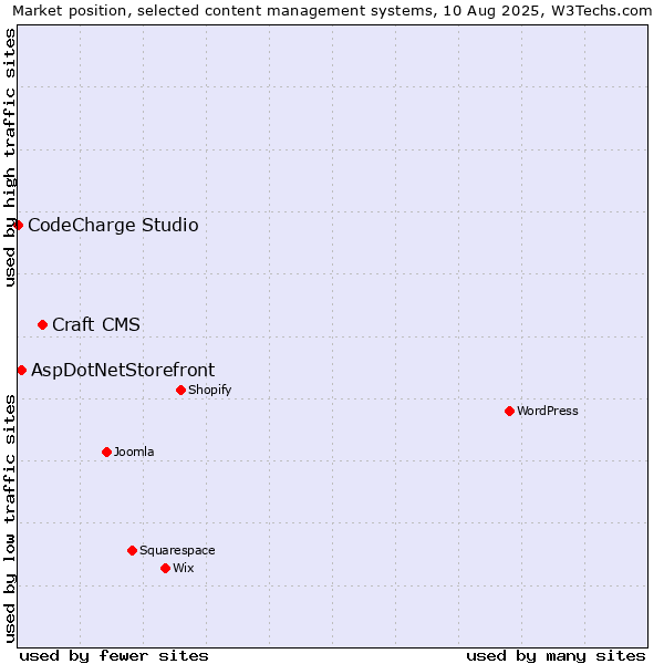 Market position of Craft CMS vs. AspDotNetStorefront vs. CodeCharge Studio