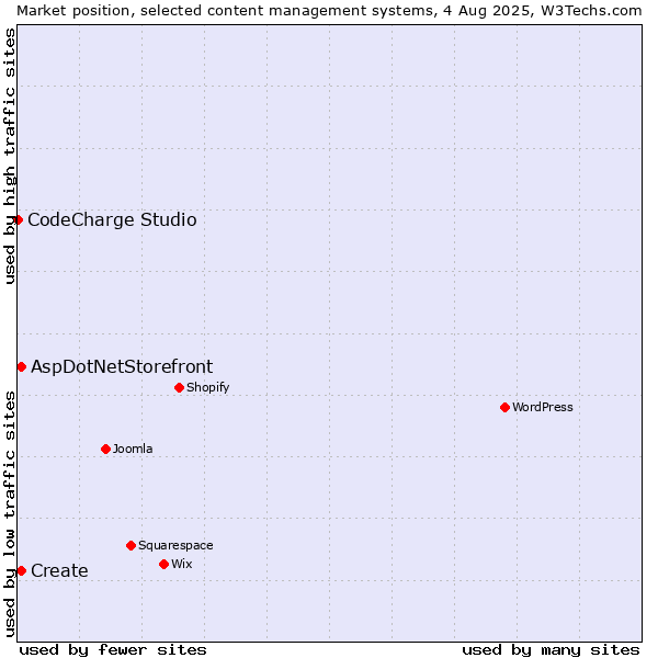 Market position of Create vs. AspDotNetStorefront vs. CodeCharge Studio
