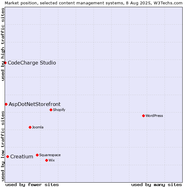 Market position of Creatium vs. AspDotNetStorefront vs. CodeCharge Studio