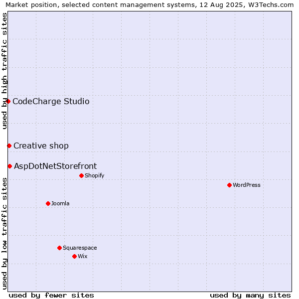 Market position of AspDotNetStorefront vs. Creative shop vs. CodeCharge Studio