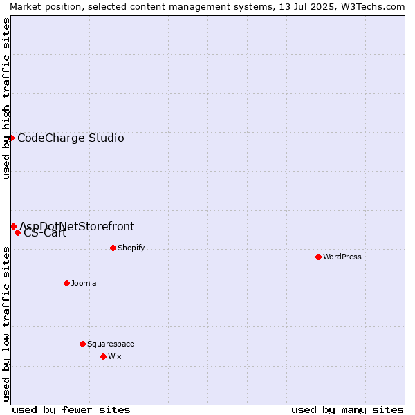 Market position of CS-Cart vs. AspDotNetStorefront vs. CodeCharge Studio