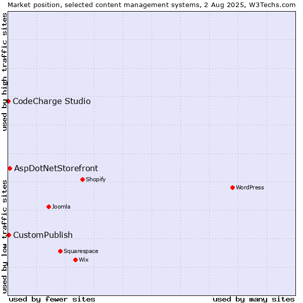 Market position of AspDotNetStorefront vs. CustomPublish vs. CodeCharge Studio