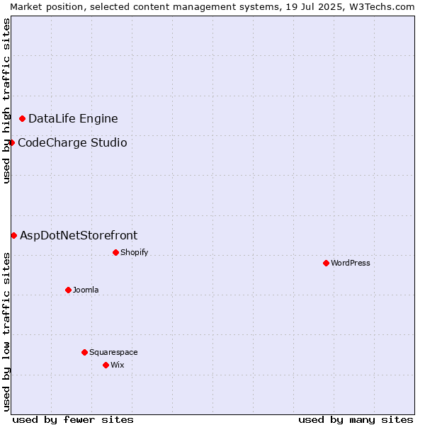 Market position of DataLife Engine vs. AspDotNetStorefront vs. CodeCharge Studio
