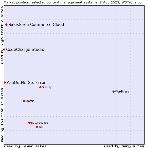 Market position of Salesforce Commerce Cloud vs. AspDotNetStorefront vs. CodeCharge Studio