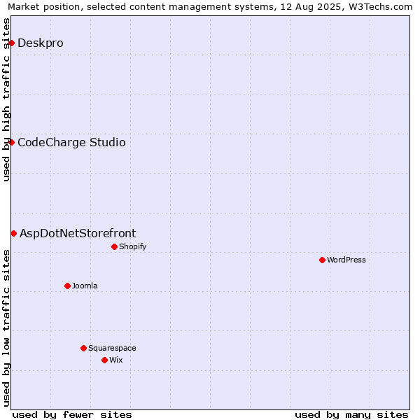 Market position of AspDotNetStorefront vs. CodeCharge Studio vs. Deskpro