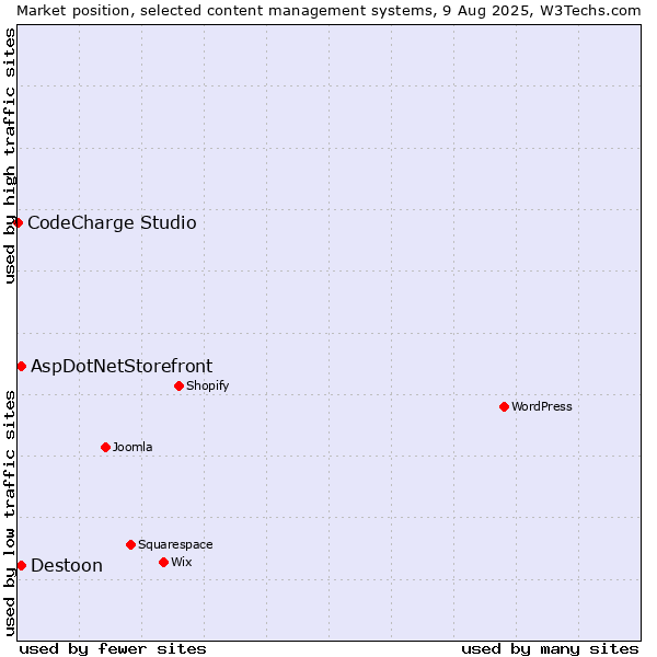 Market position of AspDotNetStorefront vs. Destoon vs. CodeCharge Studio
