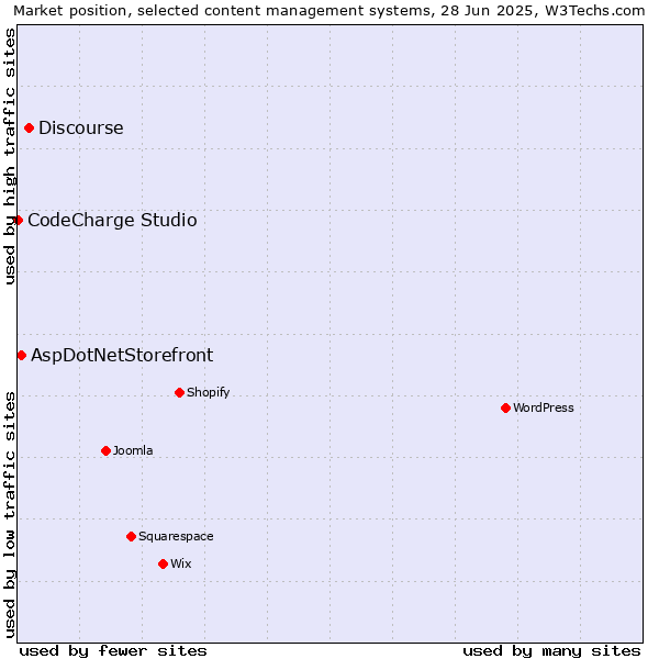 Market position of Discourse vs. AspDotNetStorefront vs. CodeCharge Studio