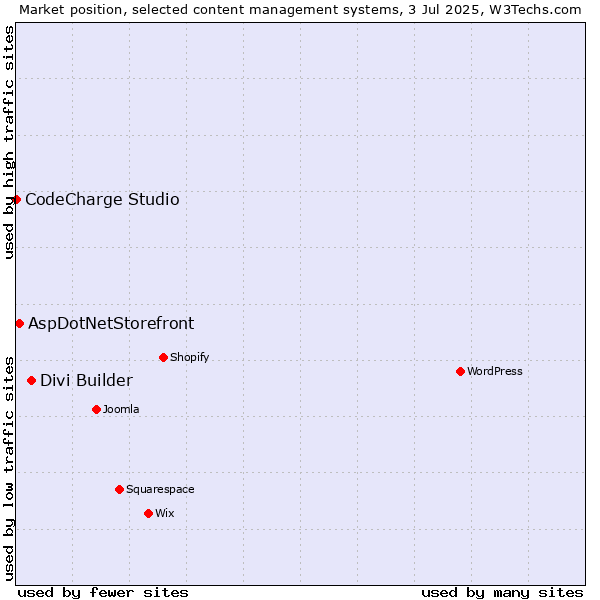 Market position of Divi Builder vs. AspDotNetStorefront vs. CodeCharge Studio
