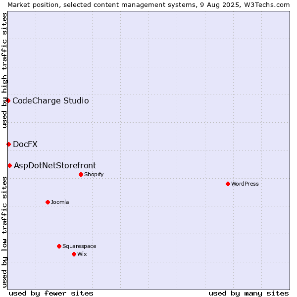 Market position of AspDotNetStorefront vs. DocFX vs. CodeCharge Studio