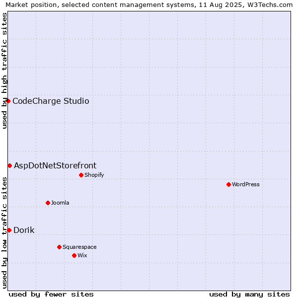 Market position of AspDotNetStorefront vs. Dorik vs. CodeCharge Studio
