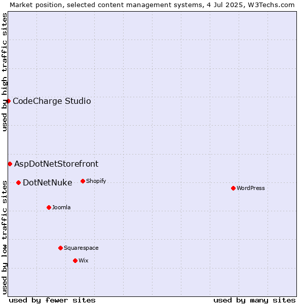 Market position of DotNetNuke vs. AspDotNetStorefront vs. CodeCharge Studio