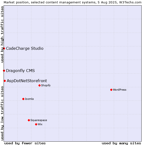Market position of AspDotNetStorefront vs. CodeCharge Studio vs. Dragonfly CMS