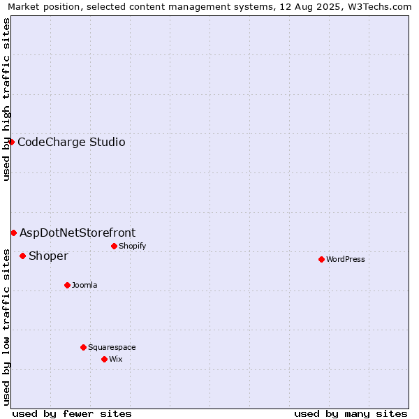 Market position of Shoper vs. AspDotNetStorefront vs. CodeCharge Studio