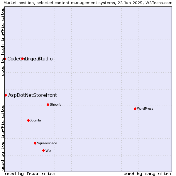 Market position of Drupal vs. AspDotNetStorefront vs. CodeCharge Studio