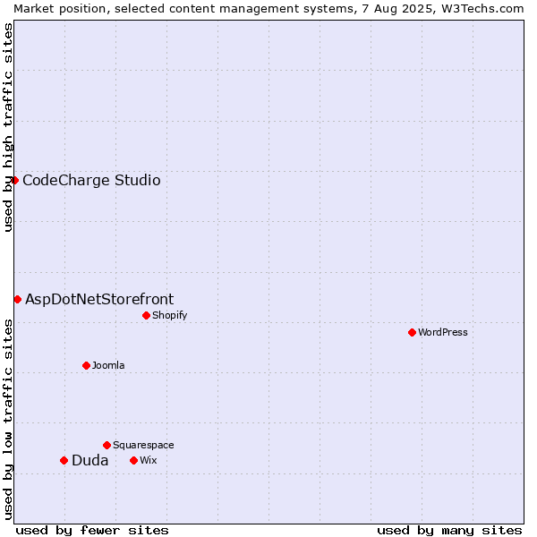 Market position of Duda vs. AspDotNetStorefront vs. CodeCharge Studio