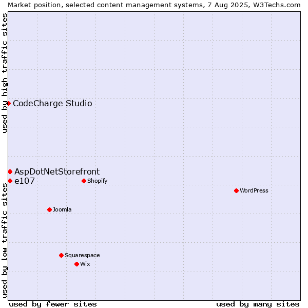 Market position of AspDotNetStorefront vs. e107 vs. CodeCharge Studio