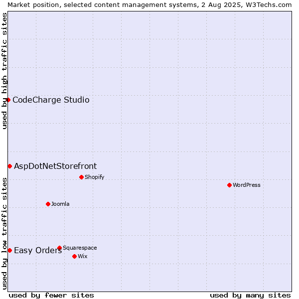 Market position of AspDotNetStorefront vs. Easy Orders vs. CodeCharge Studio