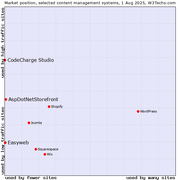 Market position of AspDotNetStorefront vs. Easyweb vs. CodeCharge Studio