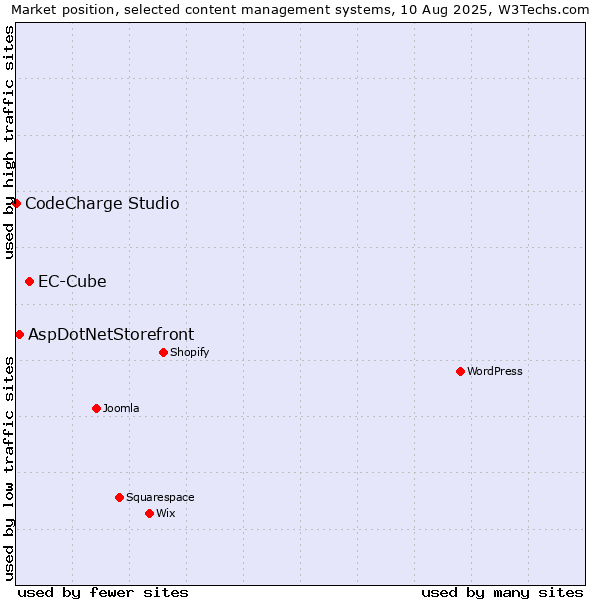 Market position of EC-Cube vs. AspDotNetStorefront vs. CodeCharge Studio