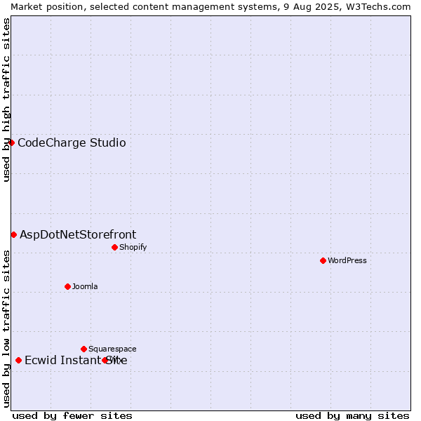 Market position of Ecwid Instant Site vs. AspDotNetStorefront vs. CodeCharge Studio