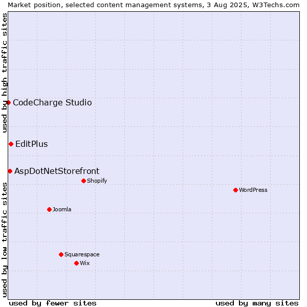 Market position of EditPlus vs. AspDotNetStorefront vs. CodeCharge Studio