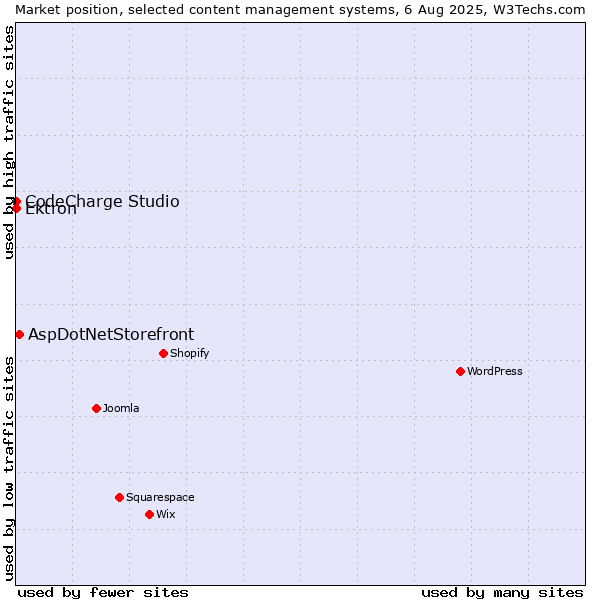 Market position of AspDotNetStorefront vs. Ektron vs. CodeCharge Studio