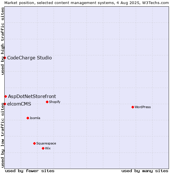 Market position of AspDotNetStorefront vs. CodeCharge Studio vs. elcomCMS