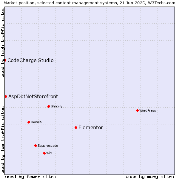 Market position of Elementor vs. AspDotNetStorefront vs. CodeCharge Studio