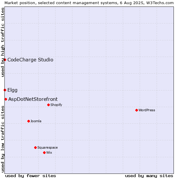 Market position of AspDotNetStorefront vs. Elgg vs. CodeCharge Studio
