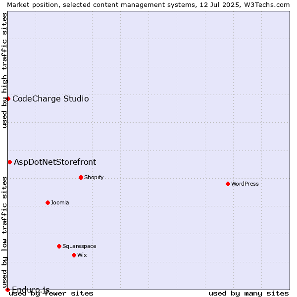 Market position of AspDotNetStorefront vs. CodeCharge Studio vs. Enduro.js