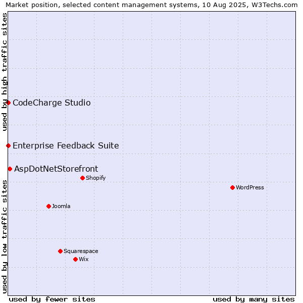 Market position of AspDotNetStorefront vs. CodeCharge Studio vs. Enterprise Feedback Suite
