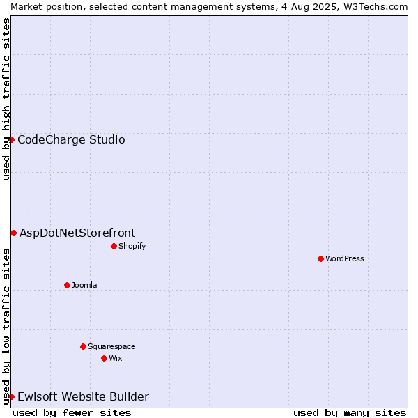 Market position of AspDotNetStorefront vs. CodeCharge Studio vs. Ewisoft Website Builder